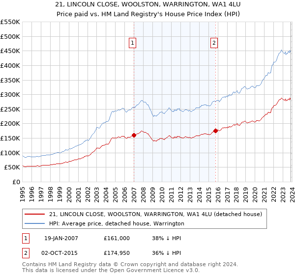 21, LINCOLN CLOSE, WOOLSTON, WARRINGTON, WA1 4LU: Price paid vs HM Land Registry's House Price Index