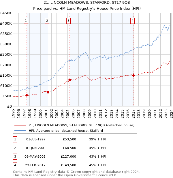 21, LINCOLN MEADOWS, STAFFORD, ST17 9QB: Price paid vs HM Land Registry's House Price Index
