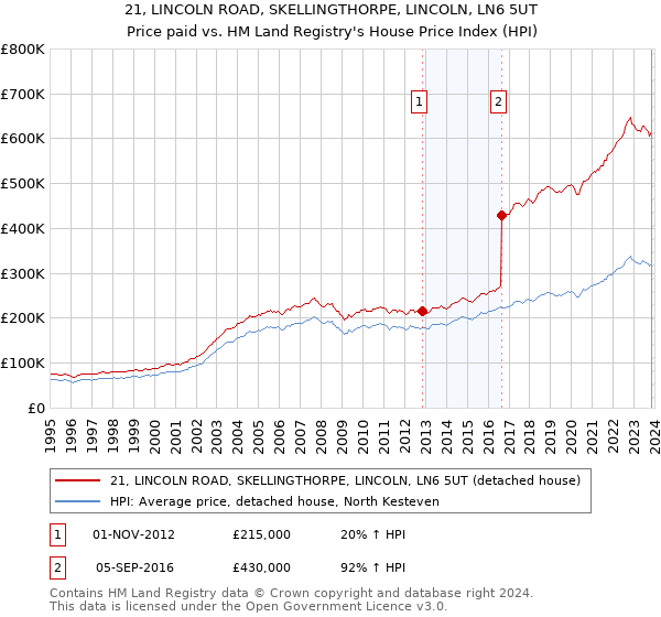 21, LINCOLN ROAD, SKELLINGTHORPE, LINCOLN, LN6 5UT: Price paid vs HM Land Registry's House Price Index