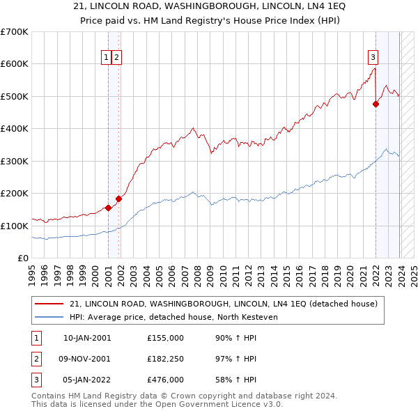 21, LINCOLN ROAD, WASHINGBOROUGH, LINCOLN, LN4 1EQ: Price paid vs HM Land Registry's House Price Index