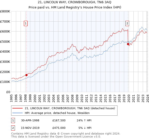 21, LINCOLN WAY, CROWBOROUGH, TN6 3AQ: Price paid vs HM Land Registry's House Price Index