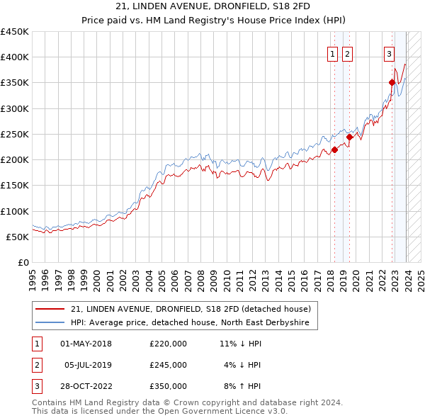 21, LINDEN AVENUE, DRONFIELD, S18 2FD: Price paid vs HM Land Registry's House Price Index