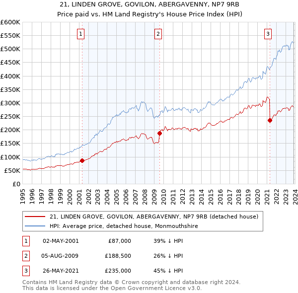 21, LINDEN GROVE, GOVILON, ABERGAVENNY, NP7 9RB: Price paid vs HM Land Registry's House Price Index