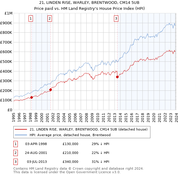 21, LINDEN RISE, WARLEY, BRENTWOOD, CM14 5UB: Price paid vs HM Land Registry's House Price Index