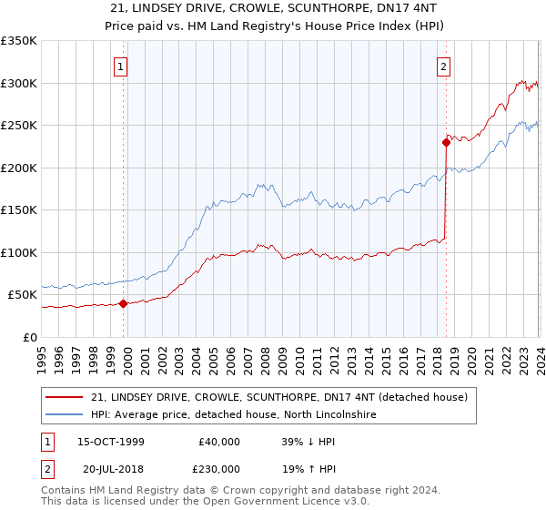 21, LINDSEY DRIVE, CROWLE, SCUNTHORPE, DN17 4NT: Price paid vs HM Land Registry's House Price Index