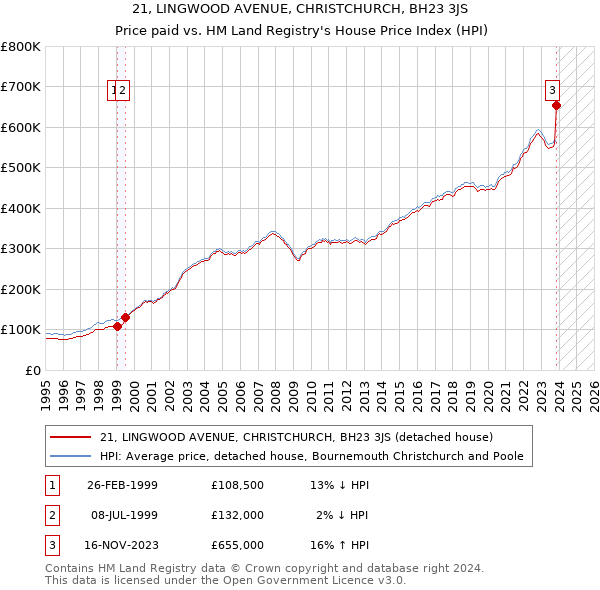 21, LINGWOOD AVENUE, CHRISTCHURCH, BH23 3JS: Price paid vs HM Land Registry's House Price Index