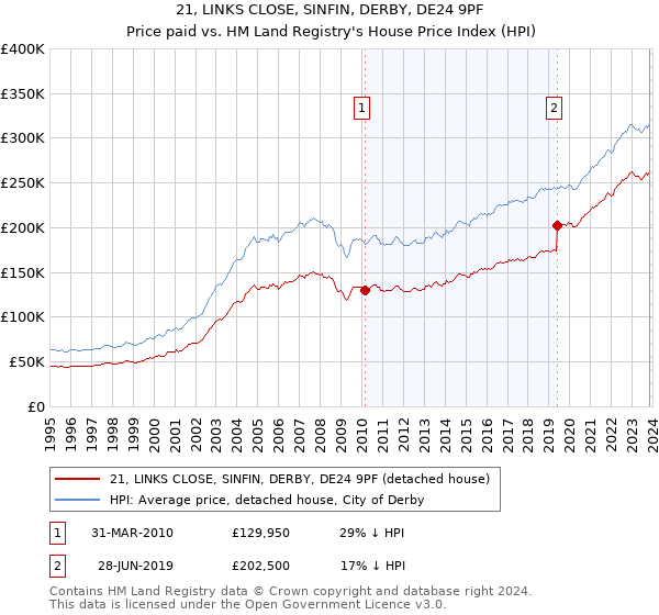 21, LINKS CLOSE, SINFIN, DERBY, DE24 9PF: Price paid vs HM Land Registry's House Price Index