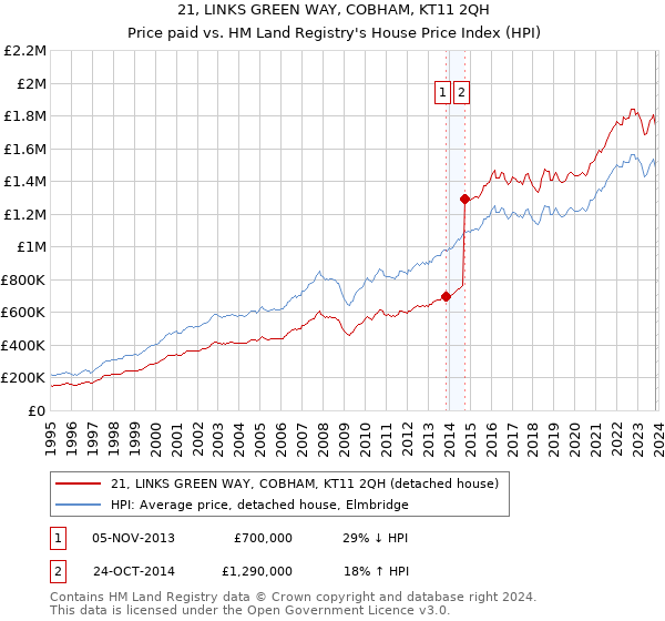 21, LINKS GREEN WAY, COBHAM, KT11 2QH: Price paid vs HM Land Registry's House Price Index