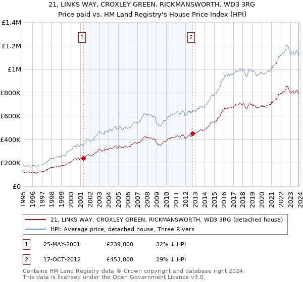 21, LINKS WAY, CROXLEY GREEN, RICKMANSWORTH, WD3 3RG: Price paid vs HM Land Registry's House Price Index
