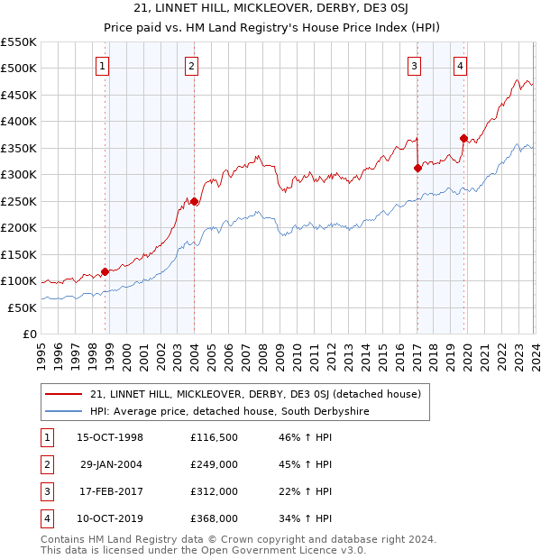 21, LINNET HILL, MICKLEOVER, DERBY, DE3 0SJ: Price paid vs HM Land Registry's House Price Index