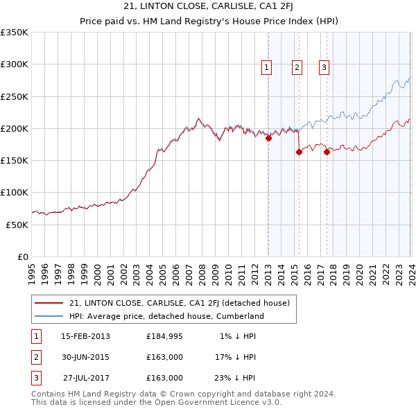 21, LINTON CLOSE, CARLISLE, CA1 2FJ: Price paid vs HM Land Registry's House Price Index