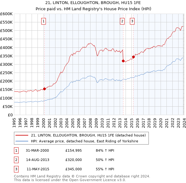21, LINTON, ELLOUGHTON, BROUGH, HU15 1FE: Price paid vs HM Land Registry's House Price Index