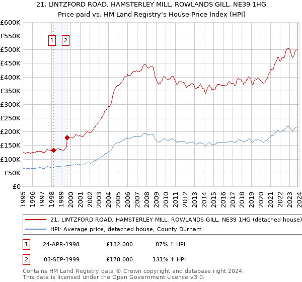 21, LINTZFORD ROAD, HAMSTERLEY MILL, ROWLANDS GILL, NE39 1HG: Price paid vs HM Land Registry's House Price Index
