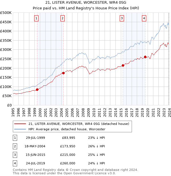 21, LISTER AVENUE, WORCESTER, WR4 0SG: Price paid vs HM Land Registry's House Price Index