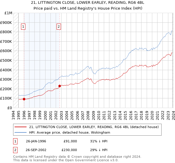 21, LITTINGTON CLOSE, LOWER EARLEY, READING, RG6 4BL: Price paid vs HM Land Registry's House Price Index