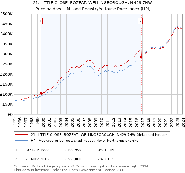 21, LITTLE CLOSE, BOZEAT, WELLINGBOROUGH, NN29 7HW: Price paid vs HM Land Registry's House Price Index