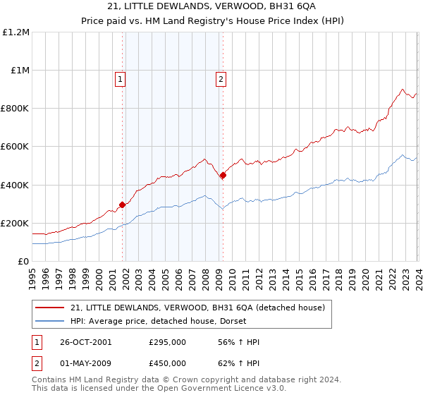 21, LITTLE DEWLANDS, VERWOOD, BH31 6QA: Price paid vs HM Land Registry's House Price Index