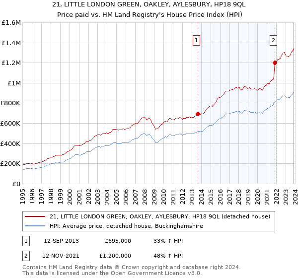 21, LITTLE LONDON GREEN, OAKLEY, AYLESBURY, HP18 9QL: Price paid vs HM Land Registry's House Price Index