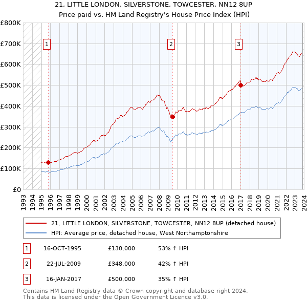 21, LITTLE LONDON, SILVERSTONE, TOWCESTER, NN12 8UP: Price paid vs HM Land Registry's House Price Index