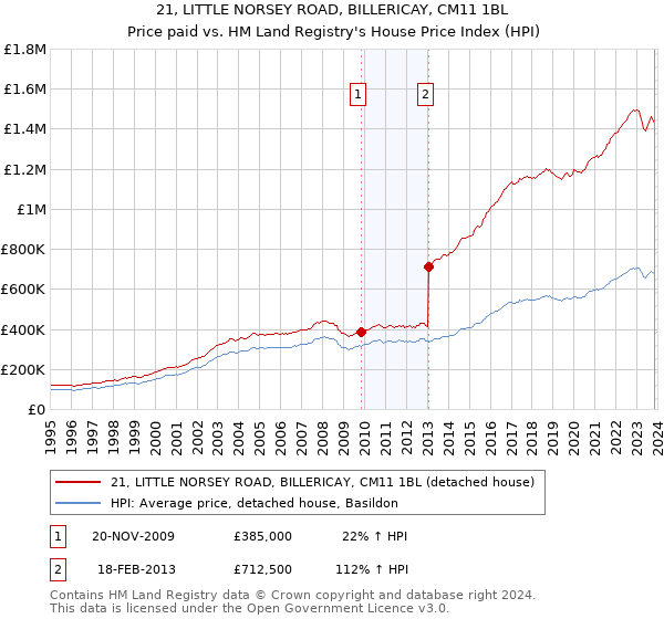 21, LITTLE NORSEY ROAD, BILLERICAY, CM11 1BL: Price paid vs HM Land Registry's House Price Index