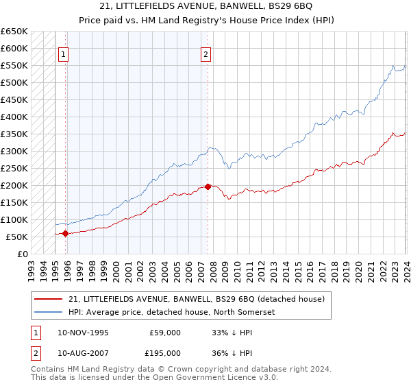 21, LITTLEFIELDS AVENUE, BANWELL, BS29 6BQ: Price paid vs HM Land Registry's House Price Index