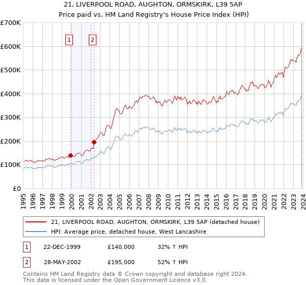 21, LIVERPOOL ROAD, AUGHTON, ORMSKIRK, L39 5AP: Price paid vs HM Land Registry's House Price Index