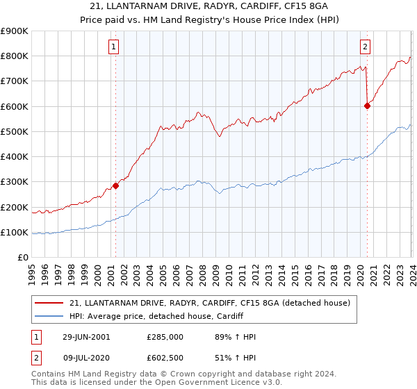 21, LLANTARNAM DRIVE, RADYR, CARDIFF, CF15 8GA: Price paid vs HM Land Registry's House Price Index