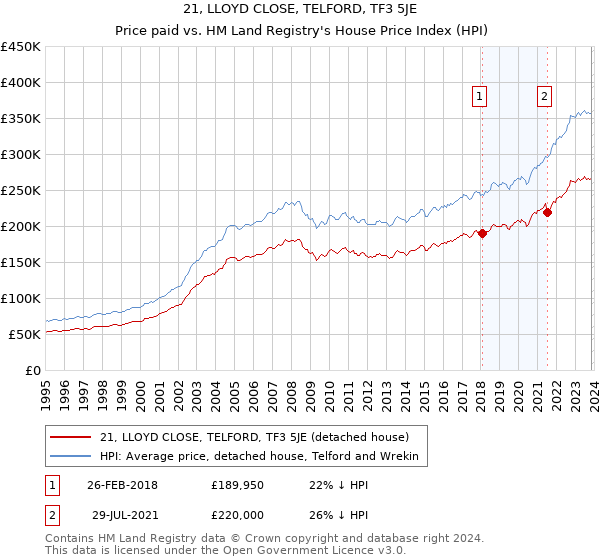 21, LLOYD CLOSE, TELFORD, TF3 5JE: Price paid vs HM Land Registry's House Price Index