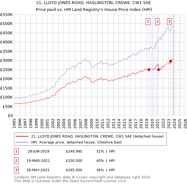 21, LLOYD JONES ROAD, HASLINGTON, CREWE, CW1 5AE: Price paid vs HM Land Registry's House Price Index