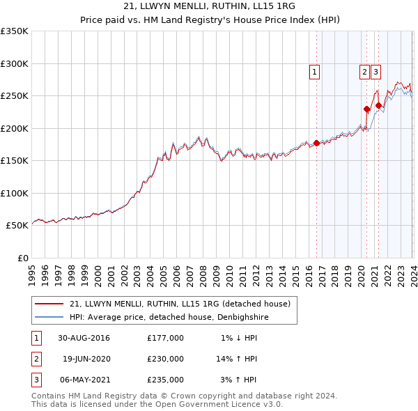 21, LLWYN MENLLI, RUTHIN, LL15 1RG: Price paid vs HM Land Registry's House Price Index