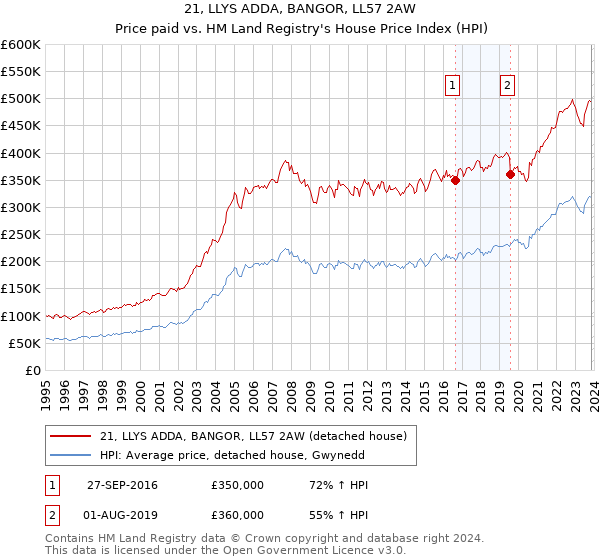 21, LLYS ADDA, BANGOR, LL57 2AW: Price paid vs HM Land Registry's House Price Index