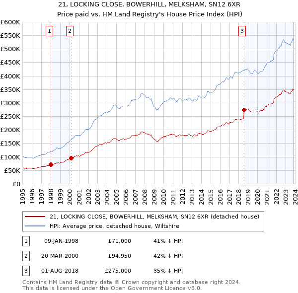 21, LOCKING CLOSE, BOWERHILL, MELKSHAM, SN12 6XR: Price paid vs HM Land Registry's House Price Index