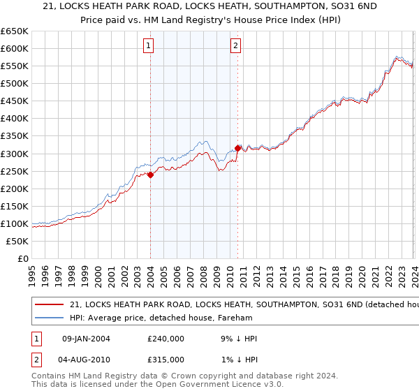 21, LOCKS HEATH PARK ROAD, LOCKS HEATH, SOUTHAMPTON, SO31 6ND: Price paid vs HM Land Registry's House Price Index