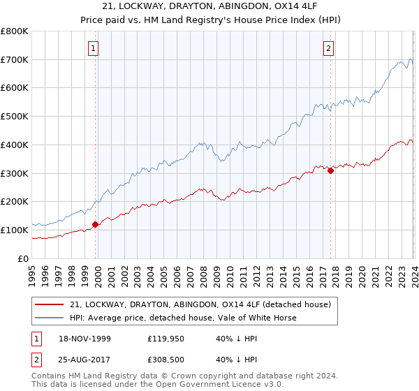 21, LOCKWAY, DRAYTON, ABINGDON, OX14 4LF: Price paid vs HM Land Registry's House Price Index