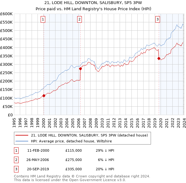21, LODE HILL, DOWNTON, SALISBURY, SP5 3PW: Price paid vs HM Land Registry's House Price Index