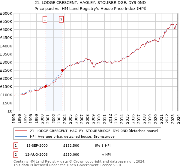 21, LODGE CRESCENT, HAGLEY, STOURBRIDGE, DY9 0ND: Price paid vs HM Land Registry's House Price Index