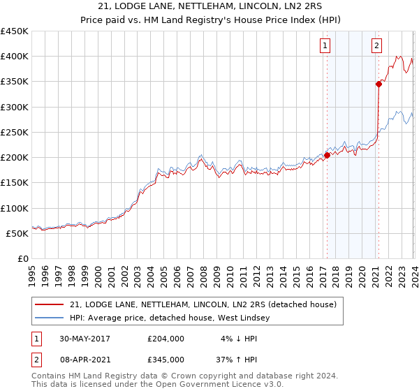 21, LODGE LANE, NETTLEHAM, LINCOLN, LN2 2RS: Price paid vs HM Land Registry's House Price Index