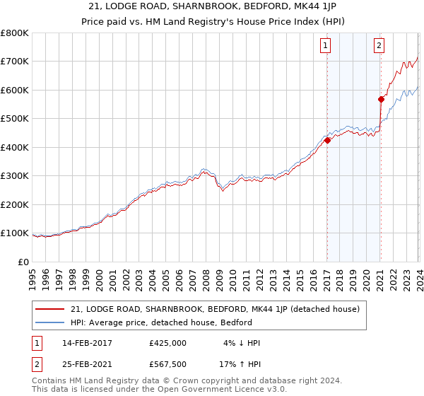 21, LODGE ROAD, SHARNBROOK, BEDFORD, MK44 1JP: Price paid vs HM Land Registry's House Price Index