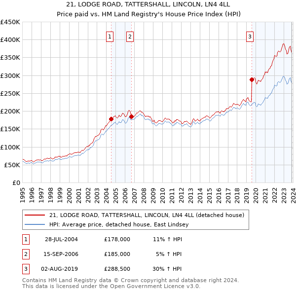 21, LODGE ROAD, TATTERSHALL, LINCOLN, LN4 4LL: Price paid vs HM Land Registry's House Price Index