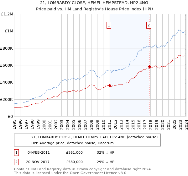21, LOMBARDY CLOSE, HEMEL HEMPSTEAD, HP2 4NG: Price paid vs HM Land Registry's House Price Index