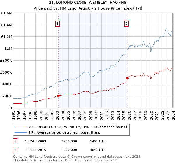 21, LOMOND CLOSE, WEMBLEY, HA0 4HB: Price paid vs HM Land Registry's House Price Index