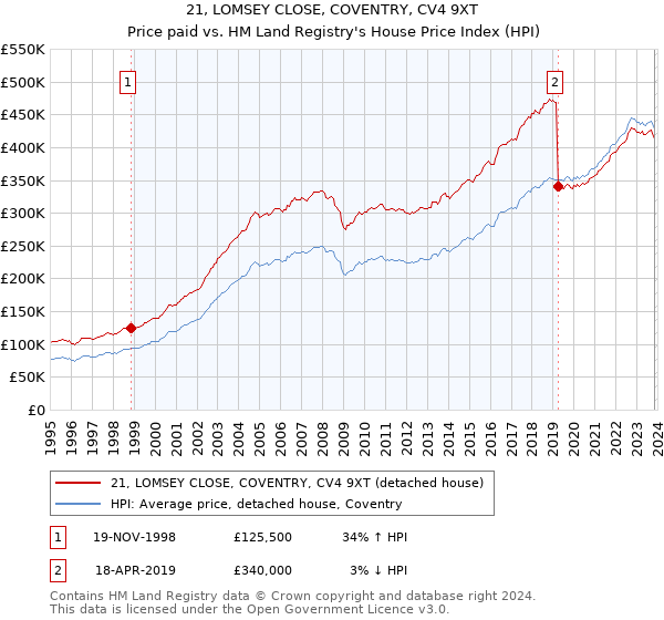 21, LOMSEY CLOSE, COVENTRY, CV4 9XT: Price paid vs HM Land Registry's House Price Index