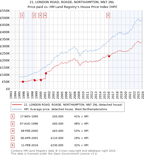 21, LONDON ROAD, ROADE, NORTHAMPTON, NN7 2NL: Price paid vs HM Land Registry's House Price Index