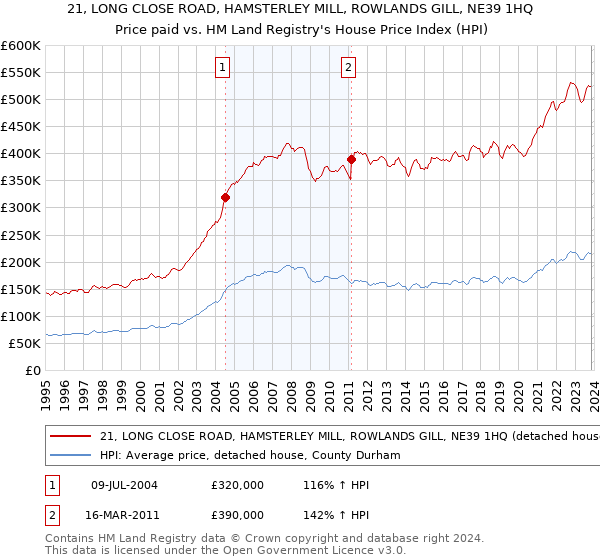 21, LONG CLOSE ROAD, HAMSTERLEY MILL, ROWLANDS GILL, NE39 1HQ: Price paid vs HM Land Registry's House Price Index