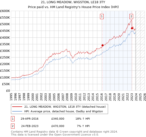 21, LONG MEADOW, WIGSTON, LE18 3TY: Price paid vs HM Land Registry's House Price Index