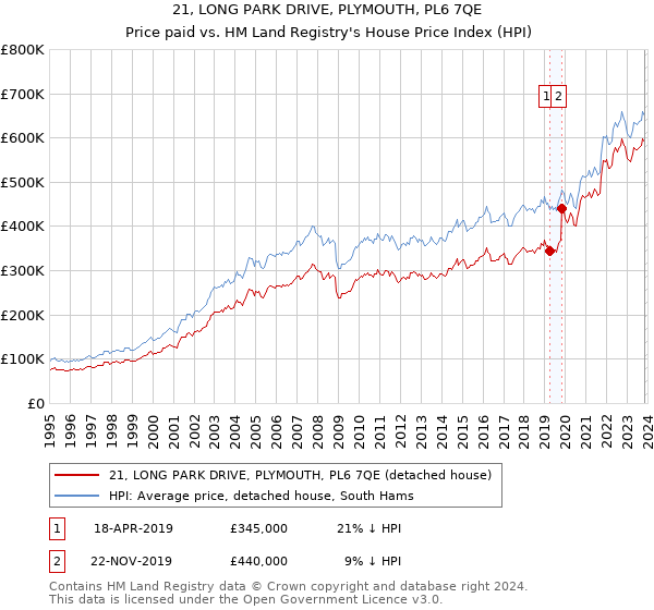 21, LONG PARK DRIVE, PLYMOUTH, PL6 7QE: Price paid vs HM Land Registry's House Price Index