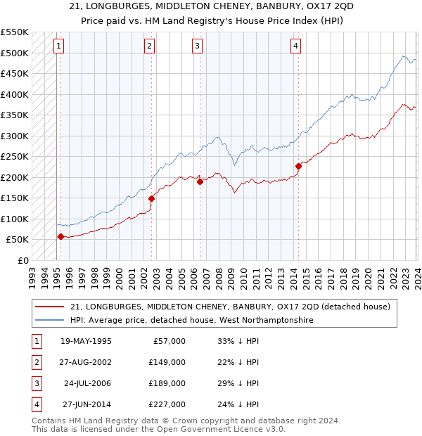 21, LONGBURGES, MIDDLETON CHENEY, BANBURY, OX17 2QD: Price paid vs HM Land Registry's House Price Index