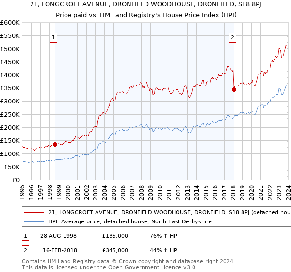 21, LONGCROFT AVENUE, DRONFIELD WOODHOUSE, DRONFIELD, S18 8PJ: Price paid vs HM Land Registry's House Price Index