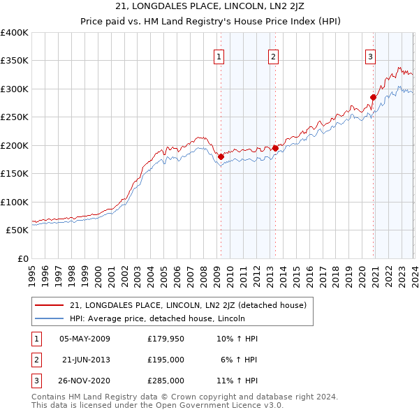 21, LONGDALES PLACE, LINCOLN, LN2 2JZ: Price paid vs HM Land Registry's House Price Index
