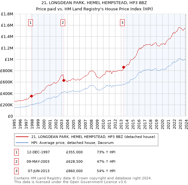 21, LONGDEAN PARK, HEMEL HEMPSTEAD, HP3 8BZ: Price paid vs HM Land Registry's House Price Index